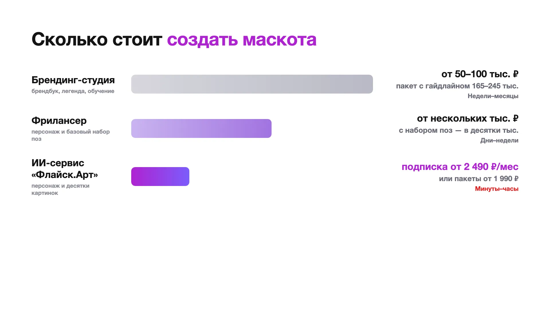 Инфографика трёх путей создания маскота: студия, фрилансер, ИИ-сервис