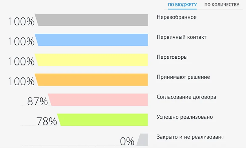 Скрытие сводных финансовых данных