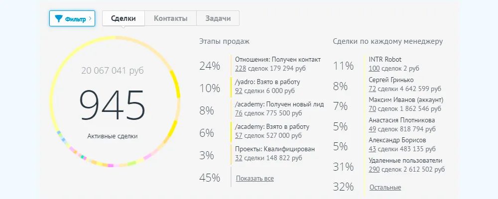 Аналитика звонков Sipuni