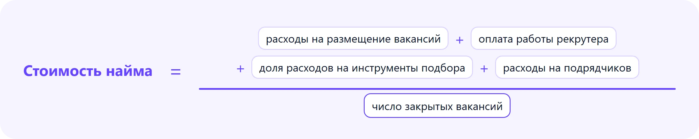 Формула: стоимость найма = (расходы на размещение вакансий + оплата работы рекрутера + доля расходов на инструменты подбора + расходы на подрядчиков) / число закрытых вакансий